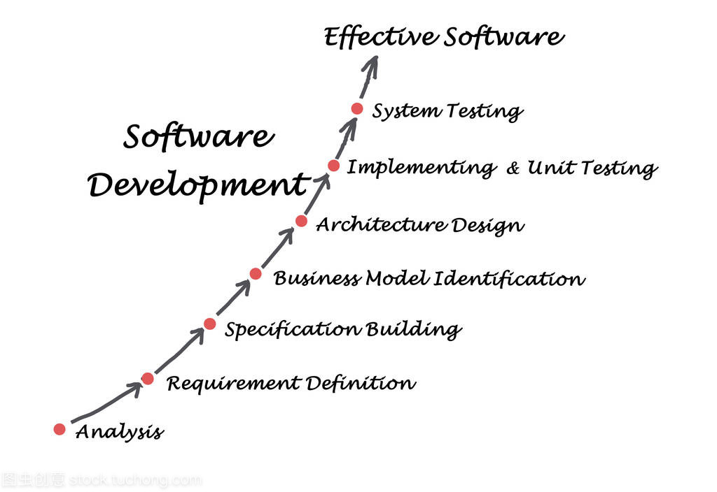 软件开发过程关系图